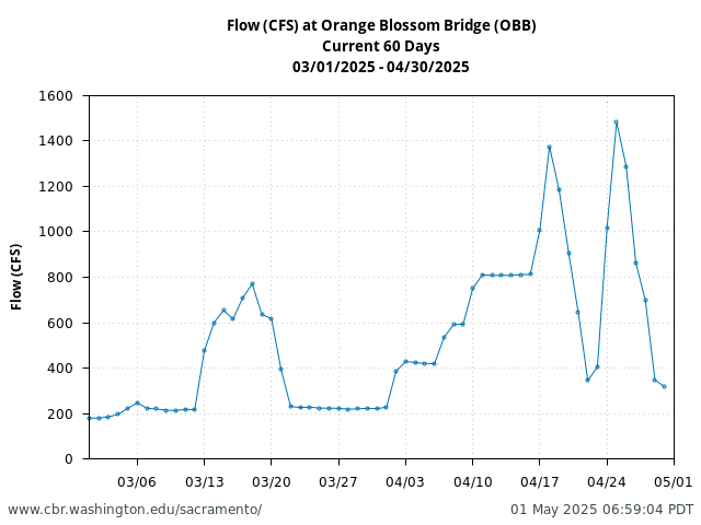 Plot of 60 Days current conditions Flow (CFS) at Orange Blossom Bridge (OBB)