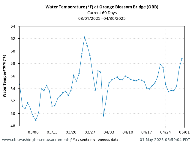 Plot of 60 Days current conditions Water Temperature (°F) at Orange Blossom Bridge (OBB)