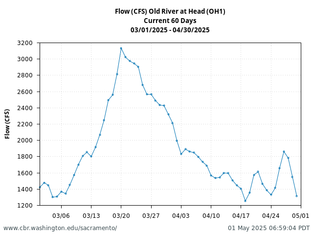 Plot of 60 Days current conditions Flow (CFS) Old River at Head (OH1)