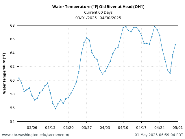 Plot of 60 Days current conditions Water Temperature (°F) Old River at Head (OH1)