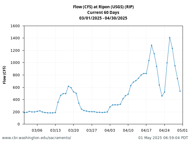Plot of 60 Days current conditions Flow (CFS) at Ripon (USGS) (RIP)