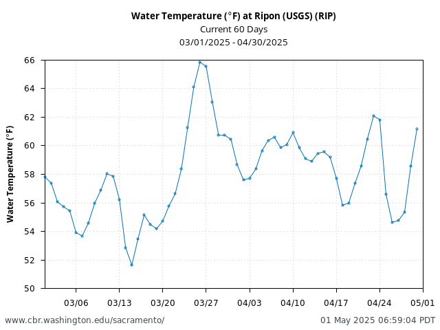 Plot of 60 Days current conditions Water Temperature (°F) at Ripon (USGS) (RIP)