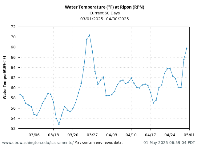 Plot of 60 Days current conditions Water Temperature (°F) at Ripon (RPN)