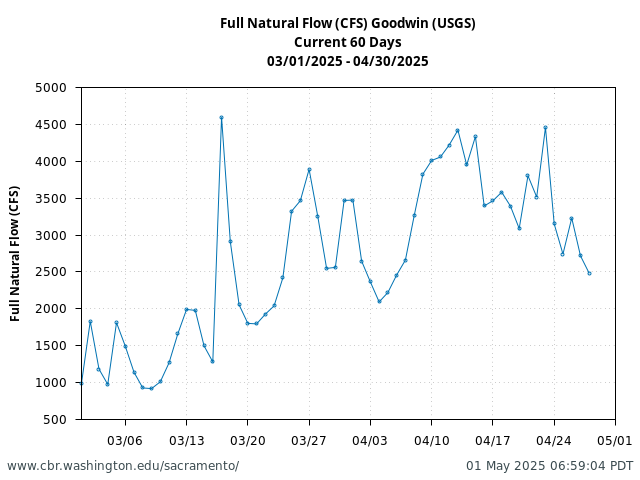 Plot of 60 Days current conditions Full Natural Flow (CFS) Goodwin (USGS)