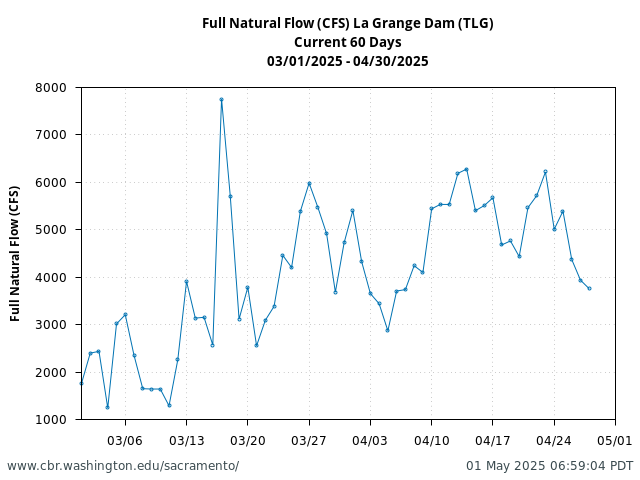 Plot of 60 Days current conditions Full Natural Flow (CFS) La Grange Dam (TLG)