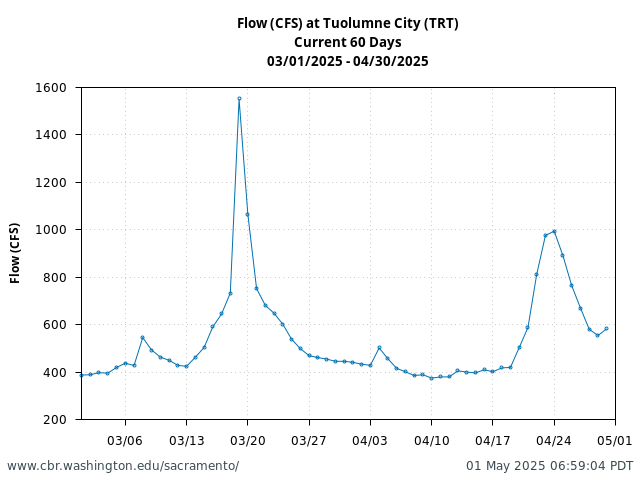Plot of 60 Days current conditions Flow (CFS) at Tuolumne City (TRT)