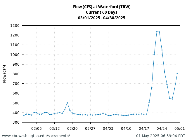 Plot of 60 Days current conditions Flow (CFS) at Waterford (TRW)