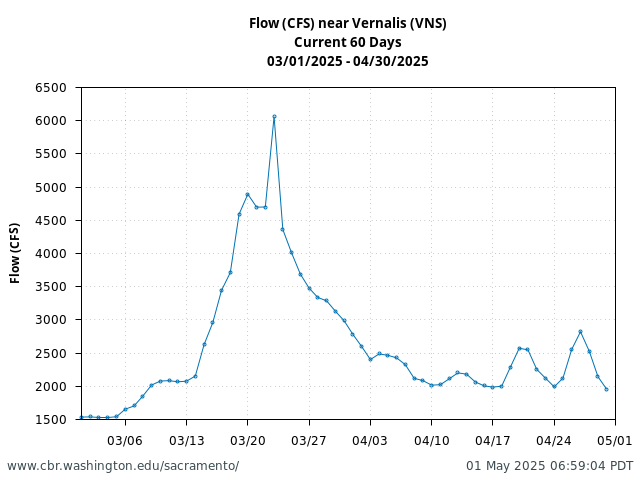 Plot of 60 Days current conditions Flow (CFS) near Vernalis (VNS)