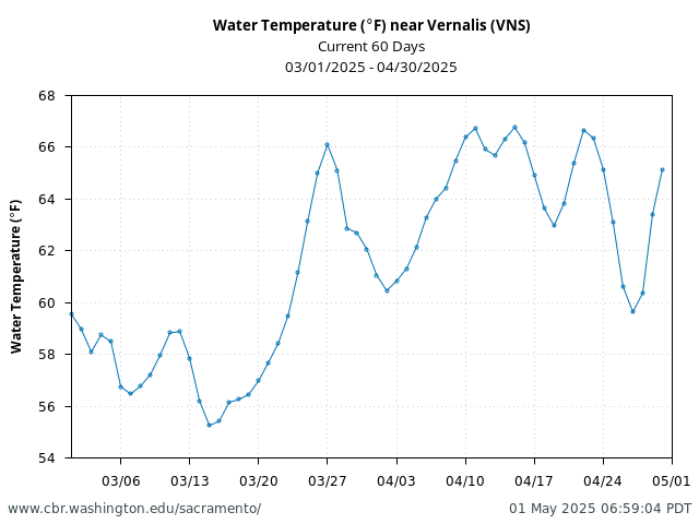 Plot of 60 Days current conditions Water Temperature (°F) near Vernalis (VNS)