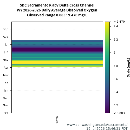 Heatmap of daily average Dissolved Oxygen at SDC visual data inventory for all available years