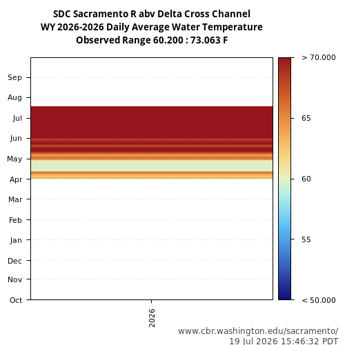 Heatmap of daily average Water Temperature at SDC visual data inventory for all available years