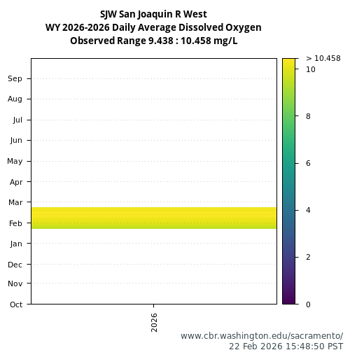 Heatmap of daily average Dissolved Oxygen at SJW visual data inventory for all available years