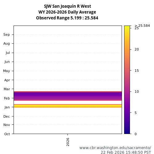 Heatmap of daily average Turbidity at SJW visual data inventory for all available years