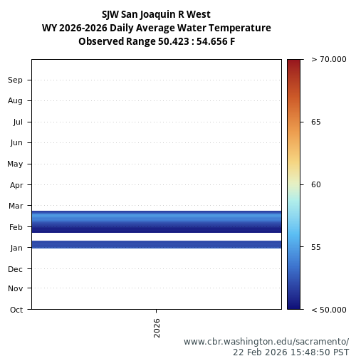 Heatmap of daily average Water Temperature at SJW visual data inventory for all available years