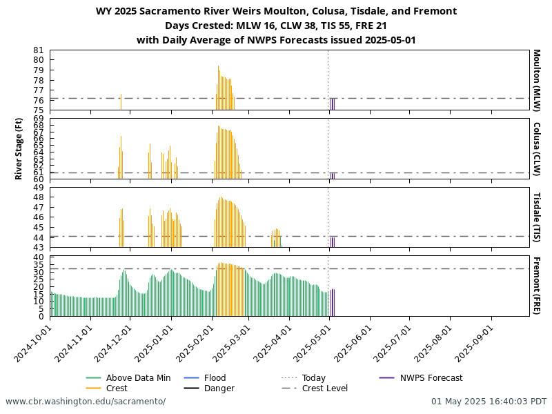 WY 2025 Sacramento River Weirs Moulton, Colusa, Tisdale, and Fremont, Days Crested: MLW 16, CLW 38, TIS 55, FRE 21, with Daily Average of NWPS Forecasts issued 2025-04-30