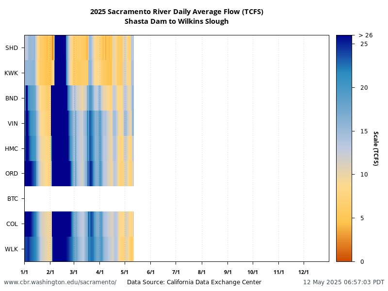 plot of current basin conditions