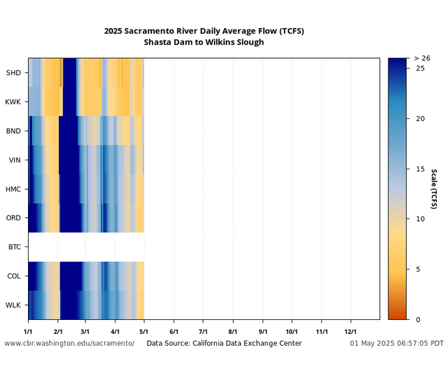 Sacramento Basin Flow multiple locations graph