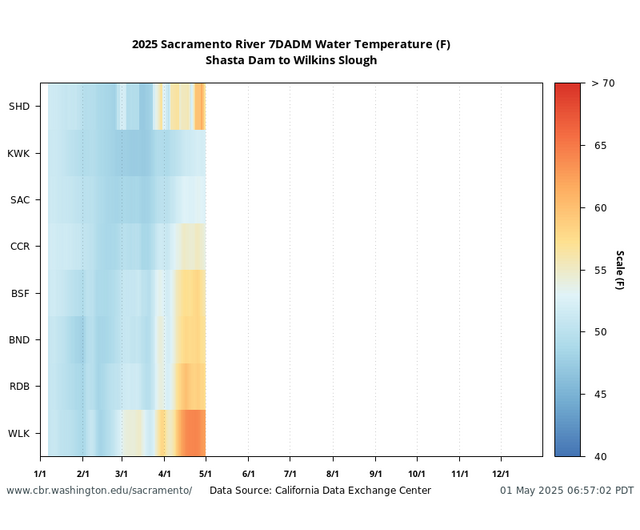 Sacramento Basin 7DADM Water Temperature multiple locations graph