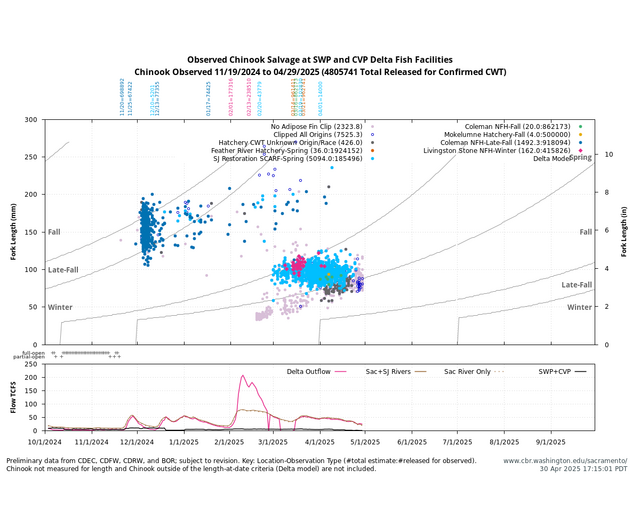 Delta Salvage graph