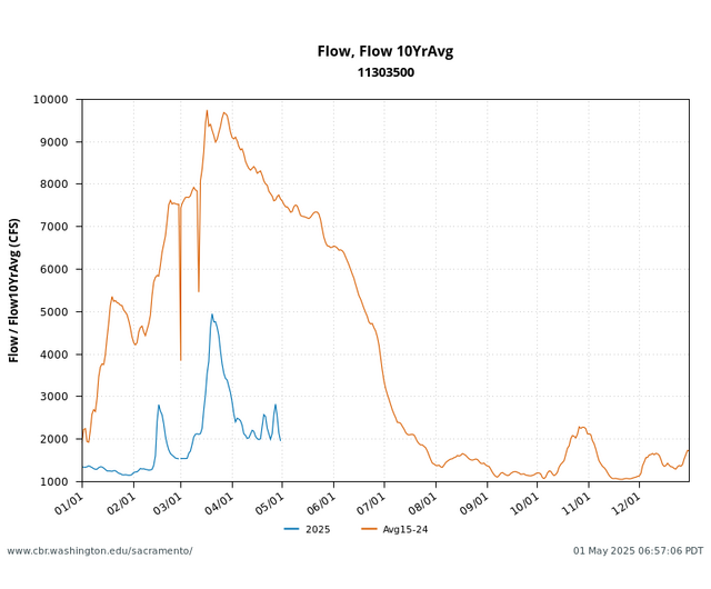 River Conditions flow with 10 year average graph