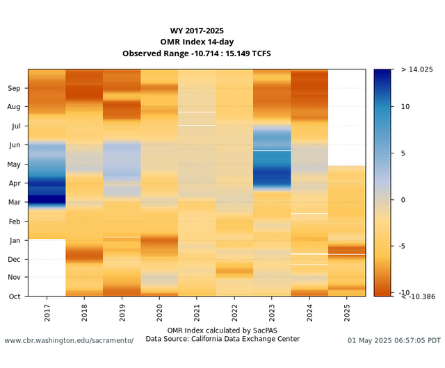 All Years heatmap OMR index OMRI flow graph