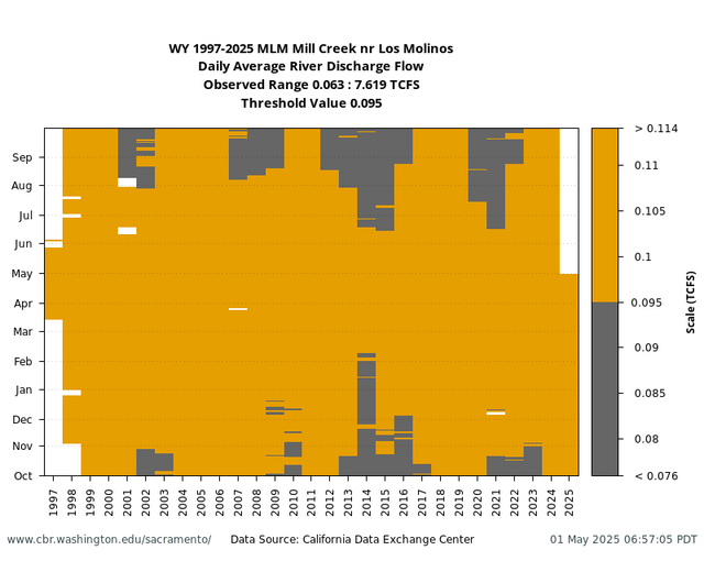 All Years heatmap threshold Mill Creek Flow graph