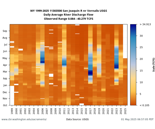 All Years heatmap Flow at Vernalis USGS graph