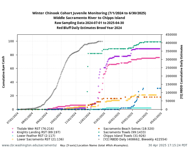 Cohort Juvenile Monitoring graph