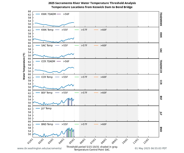 Water Temperature Biological Thresholds Sacramento River locations graph