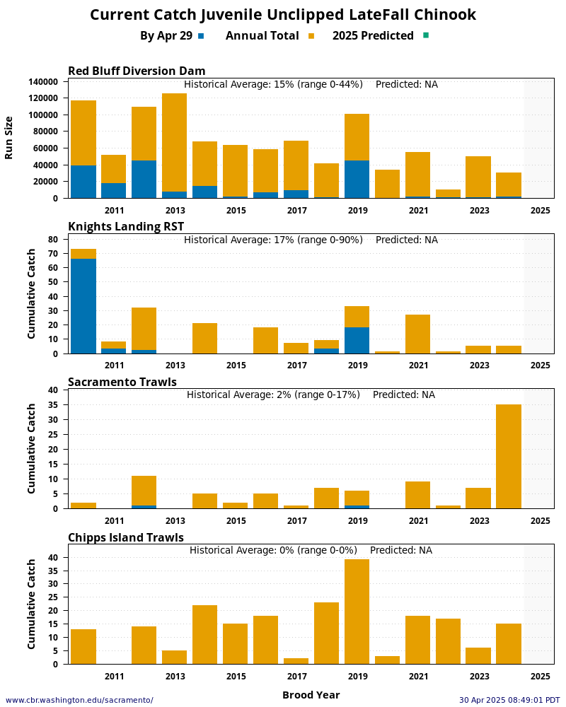 plot Current Catch Juvenile Unclipped Late-Fall Chinook 15 Years Historical and Current Year at four Sacramento River locations: Red Bluff Diversion Dam, Knights Landing, Sacramento Trawls, and Chipps Island Trawls