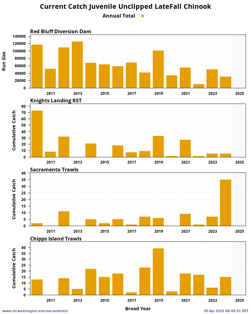 plot Sacramento River System Late-Fall Chinook Unclipped Juveniles