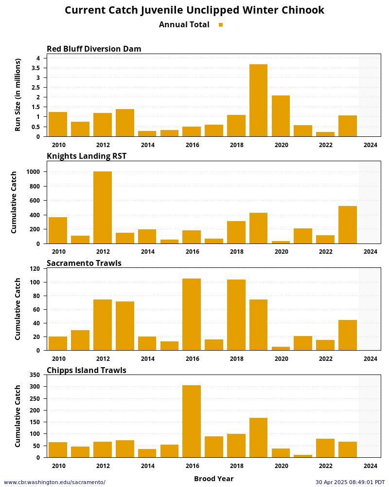 plot Sacramento River System Winter Chinook Unclipped Juveniles