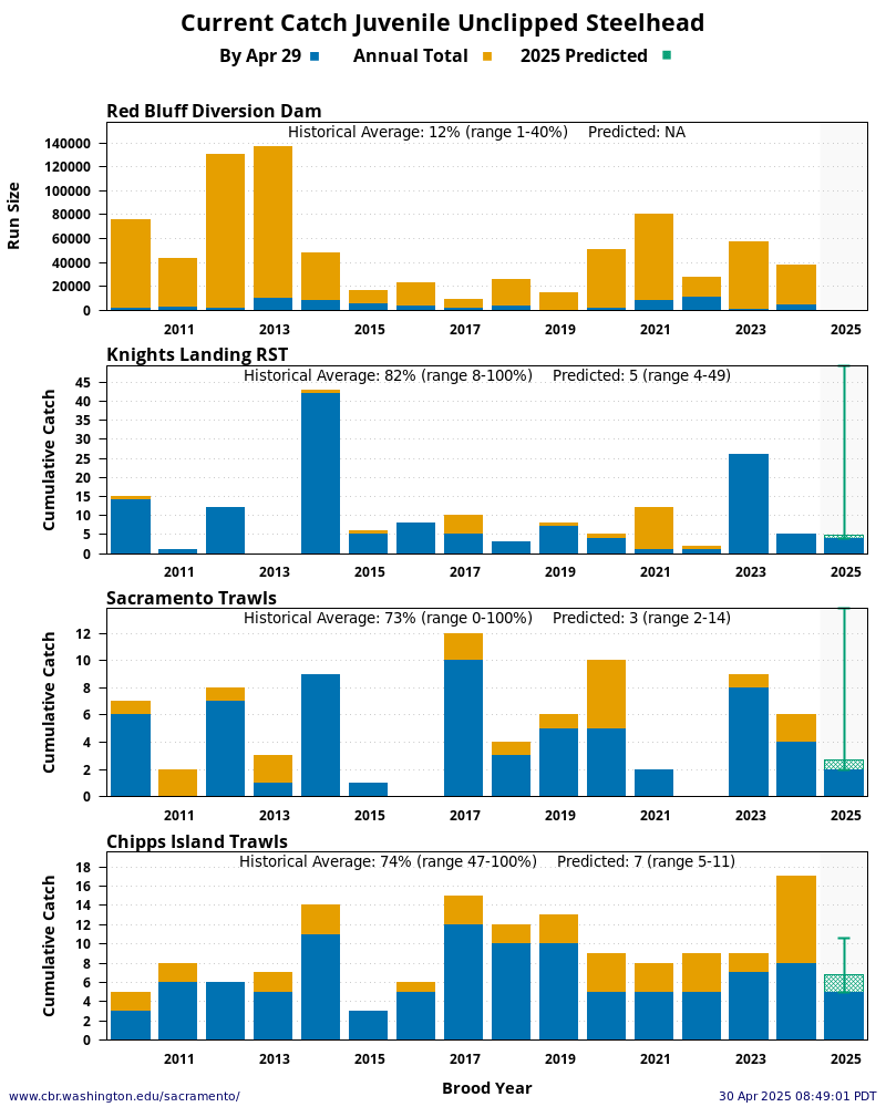 graph Current Catch Juvenile Unclipped Juvenile Steelhead 15 Years Historical and Current Year