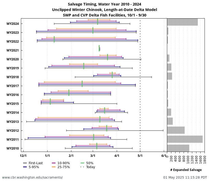 Historical salvage timing for LAD race Winter-run Chinook