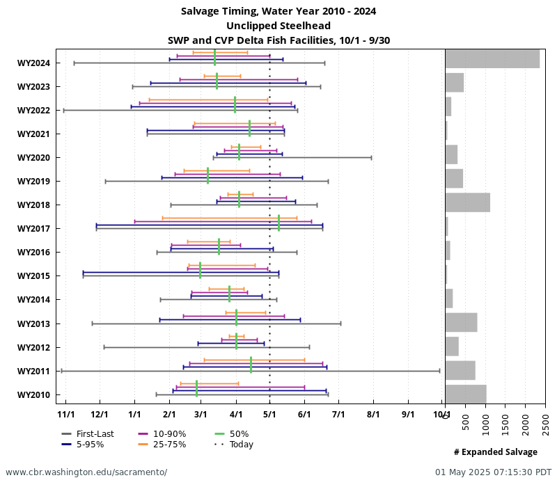Historical salvage timing for Unclipped Steelhead