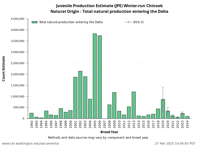 plot Winter Chinook Natural Origin Juvenile Production Estimate (JPE)