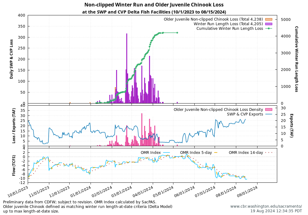 Graph Delta Juvenile Loss 10/1/2023 to 04/18/2024