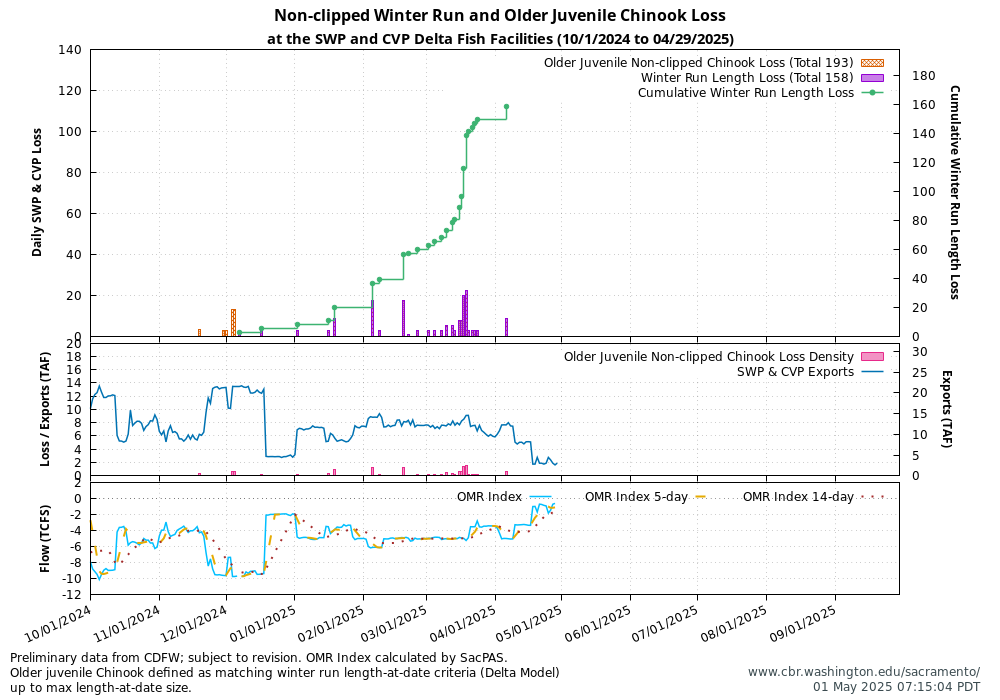 Graph Delta Juvenile Loss 10/1/2024 to 04/29/2025
