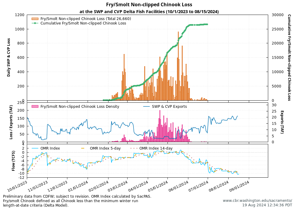 Graph Delta Juvenile Loss 10/1/2023 to 04/23/2024