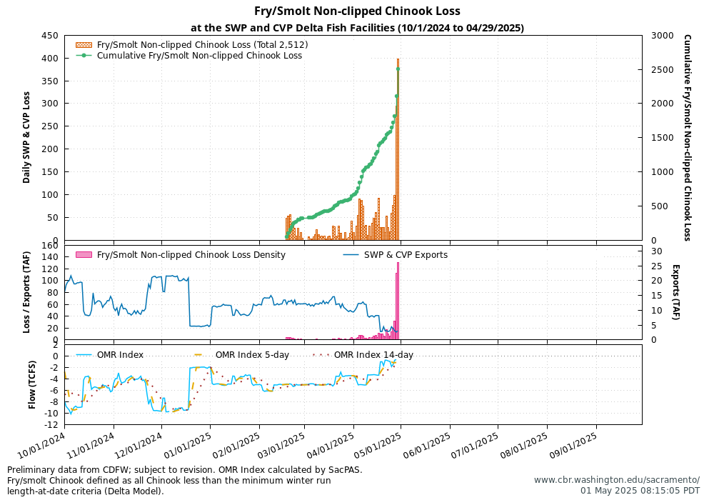 Graph Delta Juvenile Loss 10/1/2024 to 04/29/2025