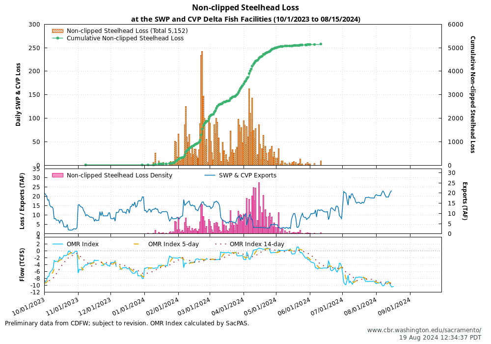 Graph Delta Juvenile Loss 10/1/2022 to 06/05/2023