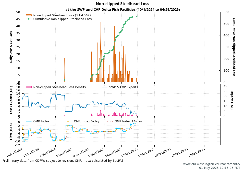 Graph Delta Juvenile Loss 10/1/2024 to 04/29/2025