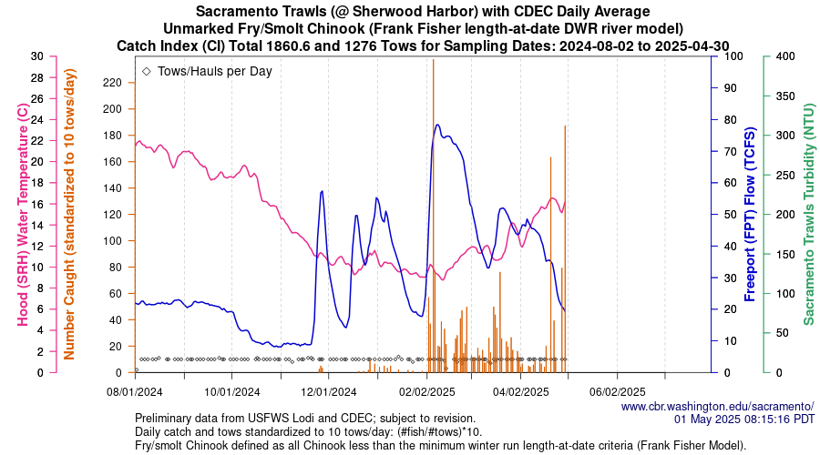 plot Central Valley Juvenile Salmonid Monitoring Sacramento Trawls (@ Sherwood Harbor) with CDEC Daily Average Unmarked Fry/Smolt Chinook Sampling Dates 2024-08-02 to 2025-04-30