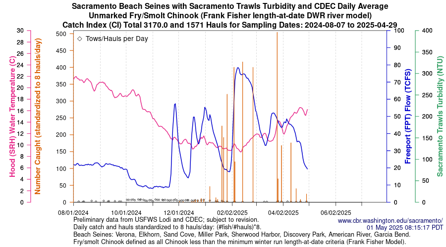 Graph Central Valley Juvenile Salmonid Monitoring Verona, Elkhorn, Sand Cove, Miller Park, Sherwood Harbor, Discovery Park, American River, and Garcia Bend Beach Seines Unmarked Fry/Smolt Chinook Sampling Dates  to 