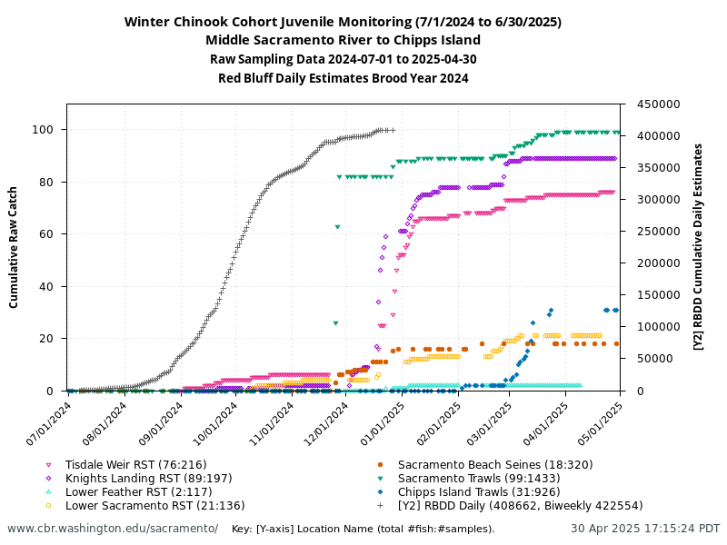 plot Winter-run Chinook Monitoring at Multiple Locations