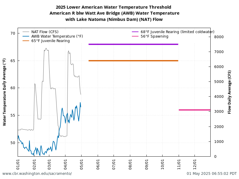 graph 2024 American R blw Watt Ave Bridge (AWB) Water Temp (°F)