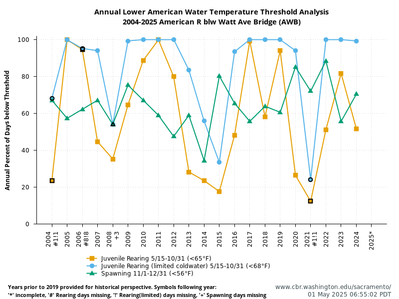 graph Lower American Temperature Threshold Analysis History