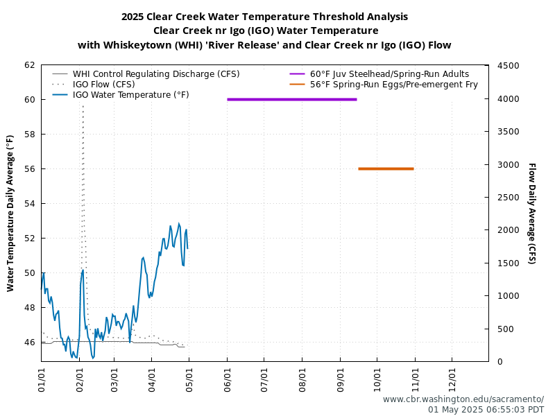 Line chart for 2025 Clear Creek daily average control regulating discharge at Whiskeytown (WHI), flow near Igo (IGO), and water temperature near Igo (IGO). Threshold lines for Juvenile Steelhead and Spring-run Chinook Adults at 60°F and Spring-run Chinook Eggs and Pre-emergent Fry at 56°F. Water temperature (in degrees Fahrenheit) and flow in cubic feet per second (CFS). Data retrieved from CDEC; figure generated by SacPAS.
