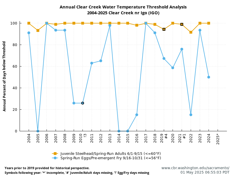 graph Clear Creek Temperature Target Analysis History