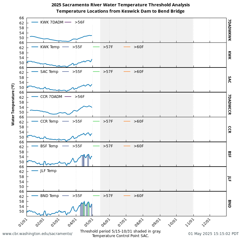 graph 2025 Sacramento River Water Temp (°F)
